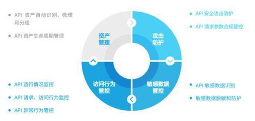 2022年API成為惡意攻擊首選，資本管理視角下的企業(yè)防護(hù)策略